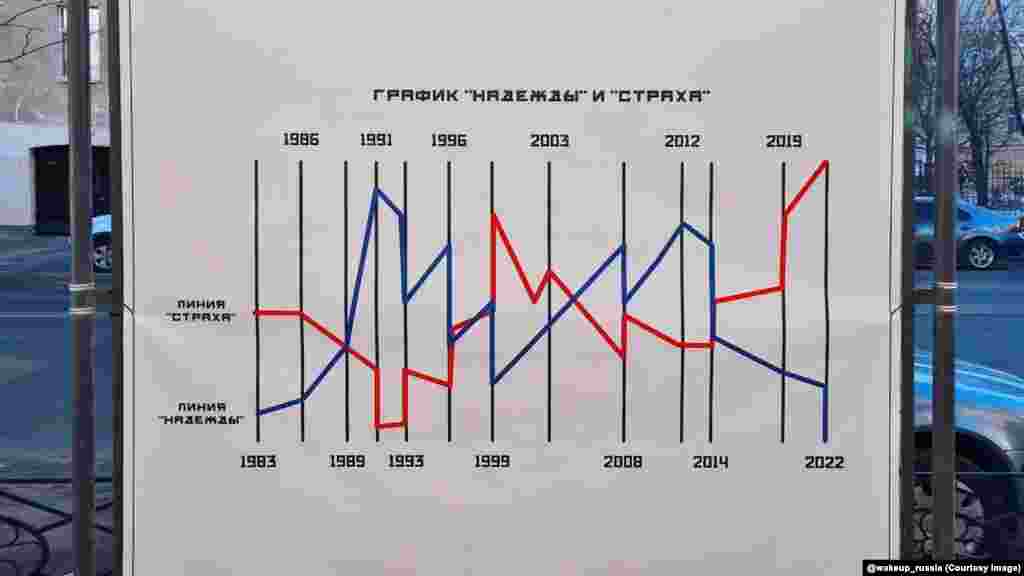Egy szentpétervári grafikon, amely a „remény és félelem” diagramját mutatja be az elmúlt négy évtizedben. A Wake Up Russia által megosztott posztok némelyike személyes üzeneteket tartalmaz azoktól, akik képet küldtek a csatornának