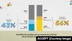 În România, potrivit unui sondaj realizat de către Asociația ACCEPT în aprilie 2021, majoritatea românilor tineri susțin dreptul persoanelor LGBTQ de a se căsători sau forma un parteneriat civil.
