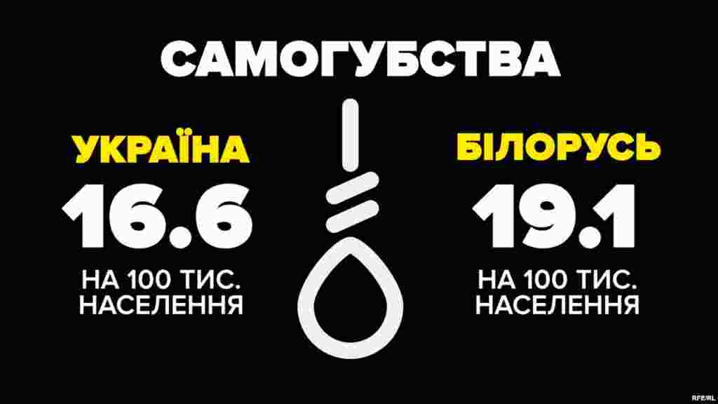 Самогубства (2015 рік) Україна – 16,6 на 100 тисяч населення Білорусь – 19,1 на 100 тисяч населення