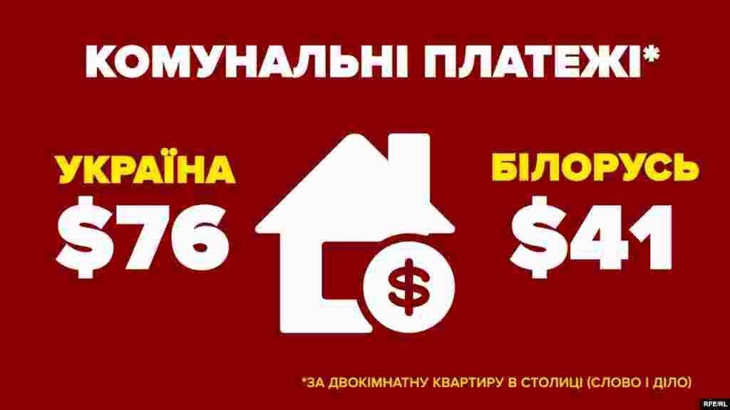 Комунальні платежі за двокімнатну квартиру в столиці Україна – 1978 гривень (76 $) Білорусь – 79 білоруських рублів (41 $)