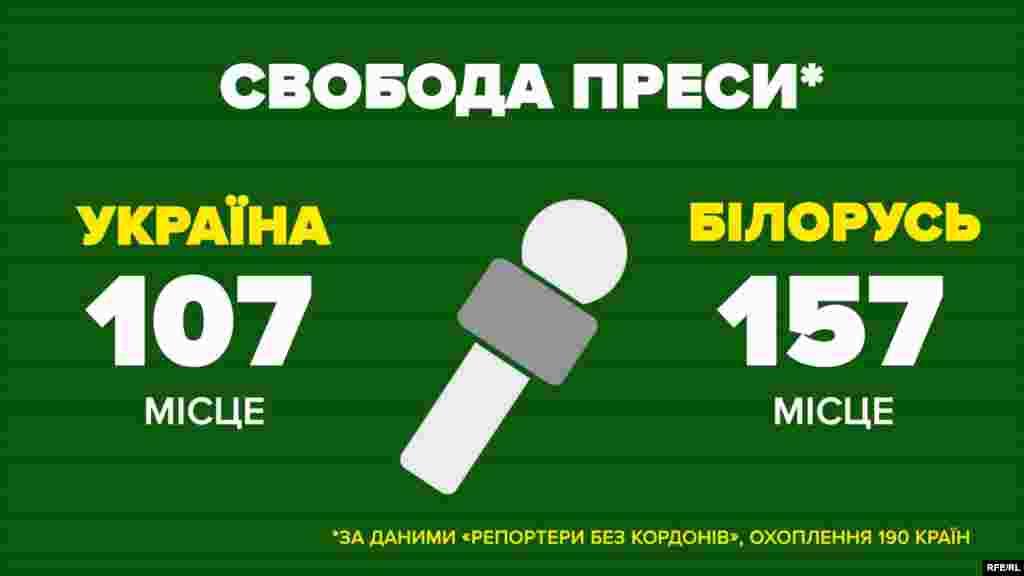 Свобода преси (за інформацією «Репортерів без кордонів», охоплення 190 країн) Україна – 107 місце Білорусь – 157 місце
